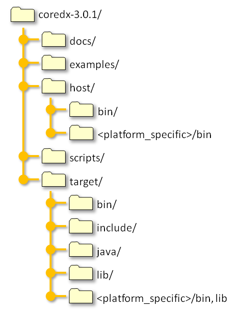 CoreDX DDS Directory Structure